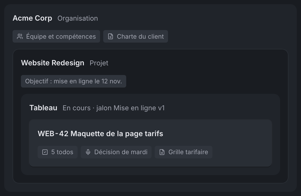 Les couches de contexte emboîtées : l’organisation Acme Corp, le projet Website Redesign, son tableau, et la carte WEB-42 avec ses todos, sa décision et sa grille tarifaire.