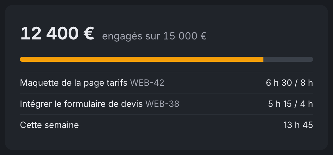 Budget du projet : 12 400 € engagés sur 15 000 €, 6 h 30 sur 8 h pour WEB-42, 5 h 15 sur 4 h pour WEB-38, 13 h 45 cette semaine.